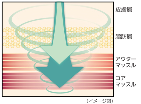 優れた浸透性